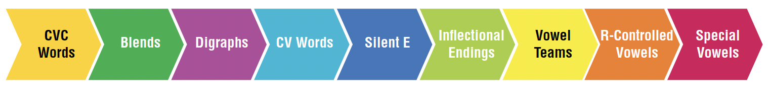 CVC Words, Blends, Digraphs, CV Words, Silent E, Inflrctional Endings, Vowel Teams, R-Controlled Vowels, Special Vowels